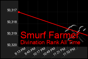 Total Graph of Smurf Farmer