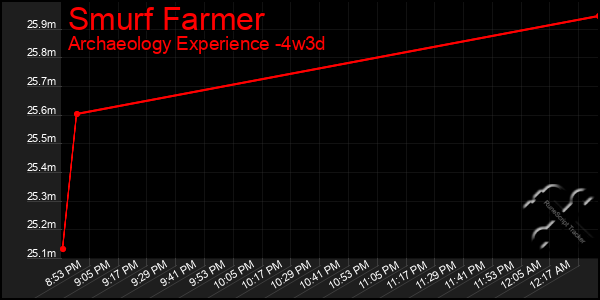 Last 31 Days Graph of Smurf Farmer