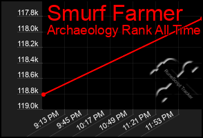 Total Graph of Smurf Farmer