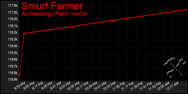 Last 31 Days Graph of Smurf Farmer