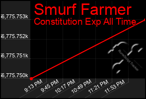 Total Graph of Smurf Farmer