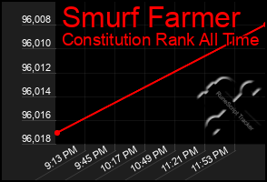 Total Graph of Smurf Farmer