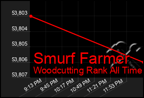Total Graph of Smurf Farmer