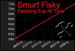 Total Graph of Smurf Fisky