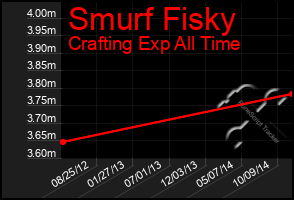 Total Graph of Smurf Fisky
