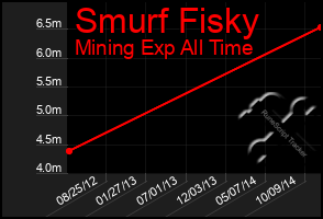 Total Graph of Smurf Fisky