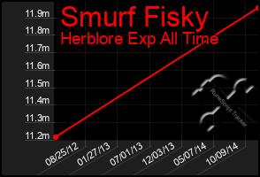 Total Graph of Smurf Fisky
