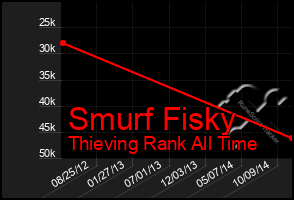 Total Graph of Smurf Fisky