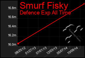 Total Graph of Smurf Fisky