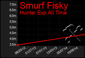 Total Graph of Smurf Fisky