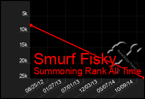 Total Graph of Smurf Fisky