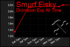 Total Graph of Smurf Fisky