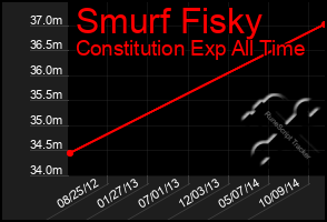 Total Graph of Smurf Fisky