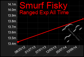 Total Graph of Smurf Fisky