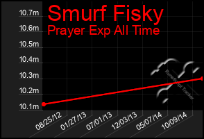 Total Graph of Smurf Fisky