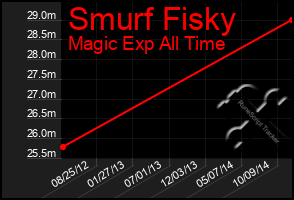 Total Graph of Smurf Fisky