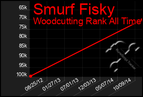 Total Graph of Smurf Fisky