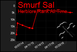 Total Graph of Smurf Sal