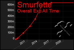 Total Graph of Smurfette