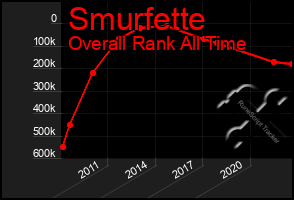 Total Graph of Smurfette