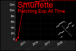 Total Graph of Smurfette