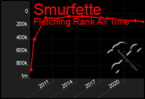 Total Graph of Smurfette