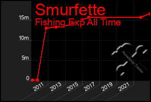 Total Graph of Smurfette