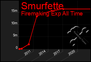 Total Graph of Smurfette