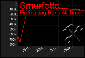 Total Graph of Smurfette