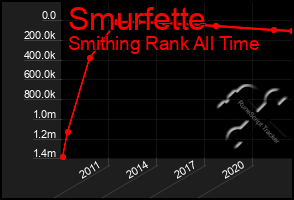 Total Graph of Smurfette