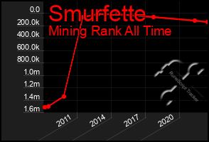 Total Graph of Smurfette