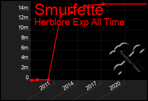 Total Graph of Smurfette