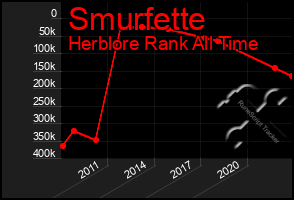 Total Graph of Smurfette