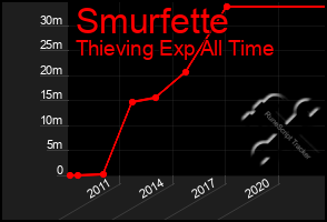 Total Graph of Smurfette