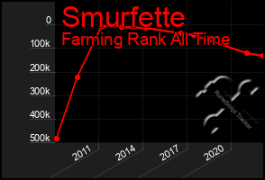 Total Graph of Smurfette