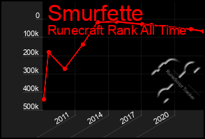 Total Graph of Smurfette