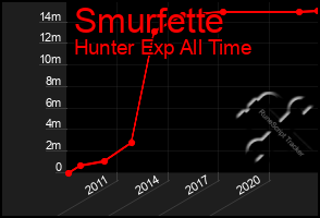 Total Graph of Smurfette