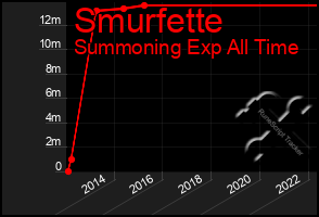 Total Graph of Smurfette