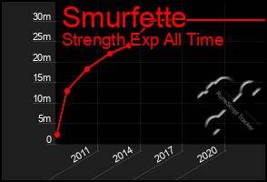 Total Graph of Smurfette