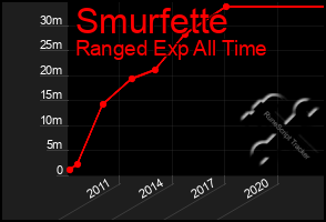 Total Graph of Smurfette