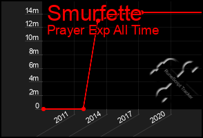 Total Graph of Smurfette