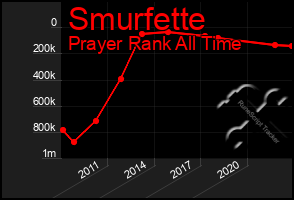 Total Graph of Smurfette