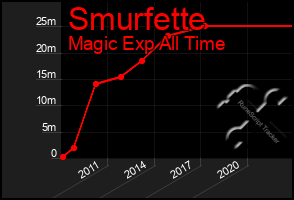 Total Graph of Smurfette