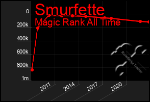 Total Graph of Smurfette