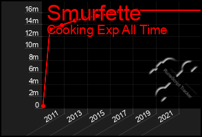 Total Graph of Smurfette