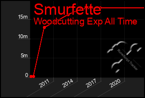 Total Graph of Smurfette