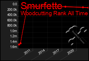 Total Graph of Smurfette