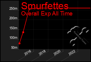 Total Graph of Smurfettes