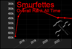 Total Graph of Smurfettes