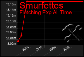 Total Graph of Smurfettes